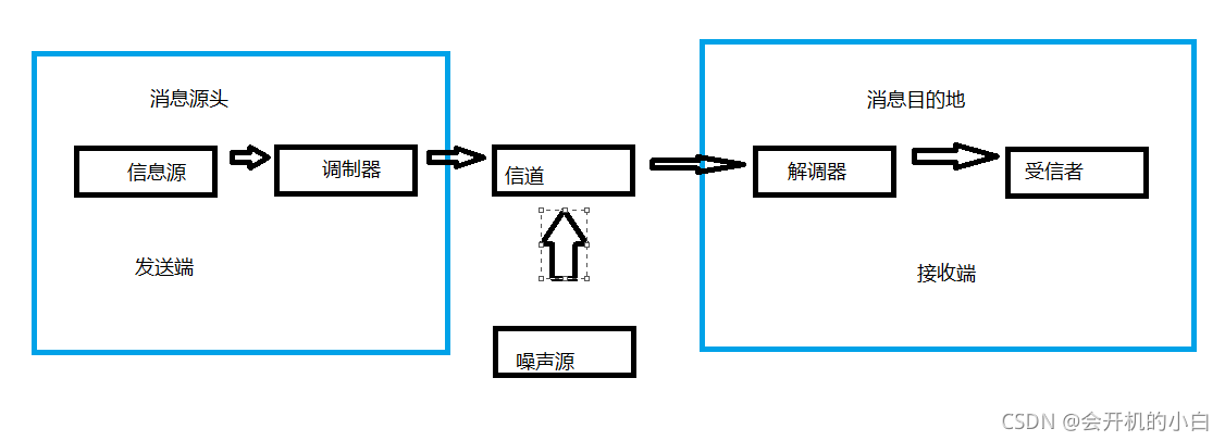 通信中级物联网考什么_码元