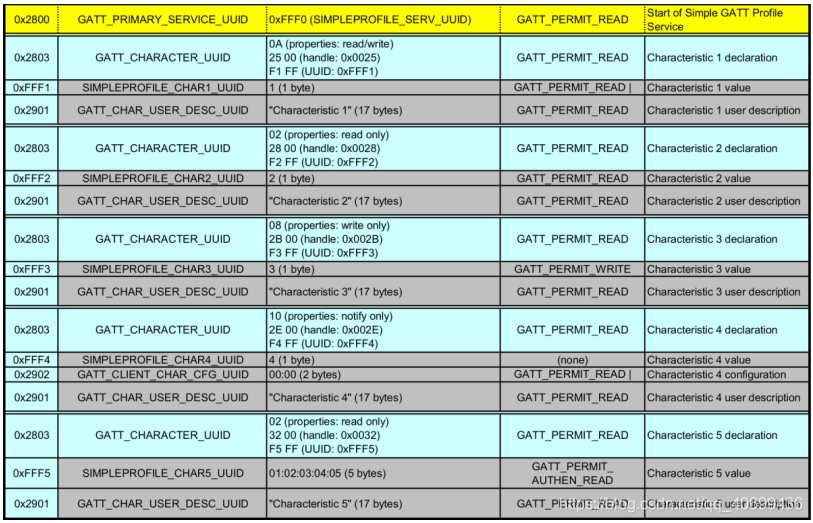 Android BluetoothGattCharacteristic 获取读写特征值_属性表