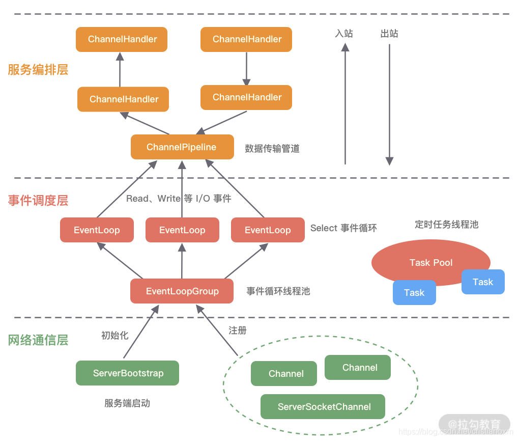 netty简易架构图_http_03