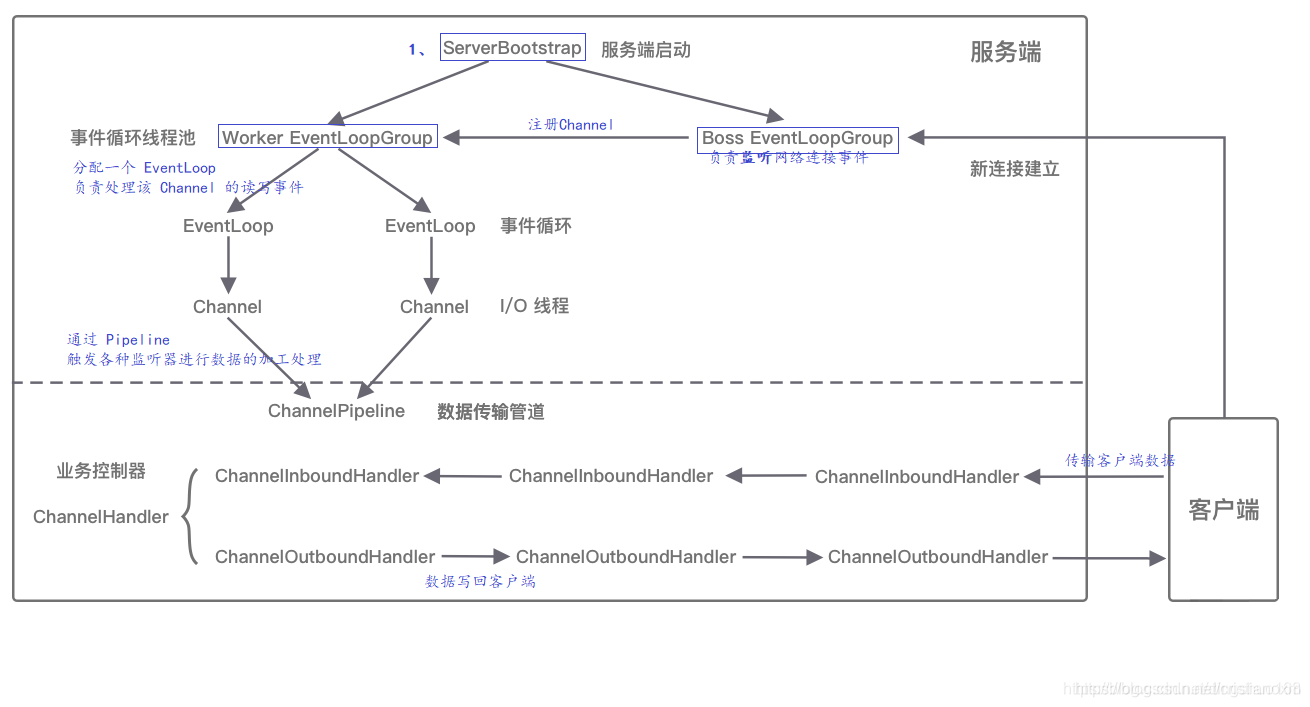 netty简易架构图_tcp/ip_06