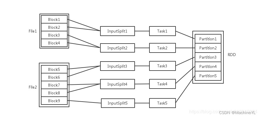 java spark rdd groupby 的使用_HDFS