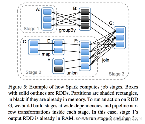 java spark rdd groupby 的使用_HDFS_04