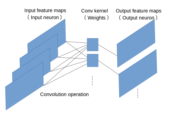 cnn处理二维图像卷积核_Tensorflow