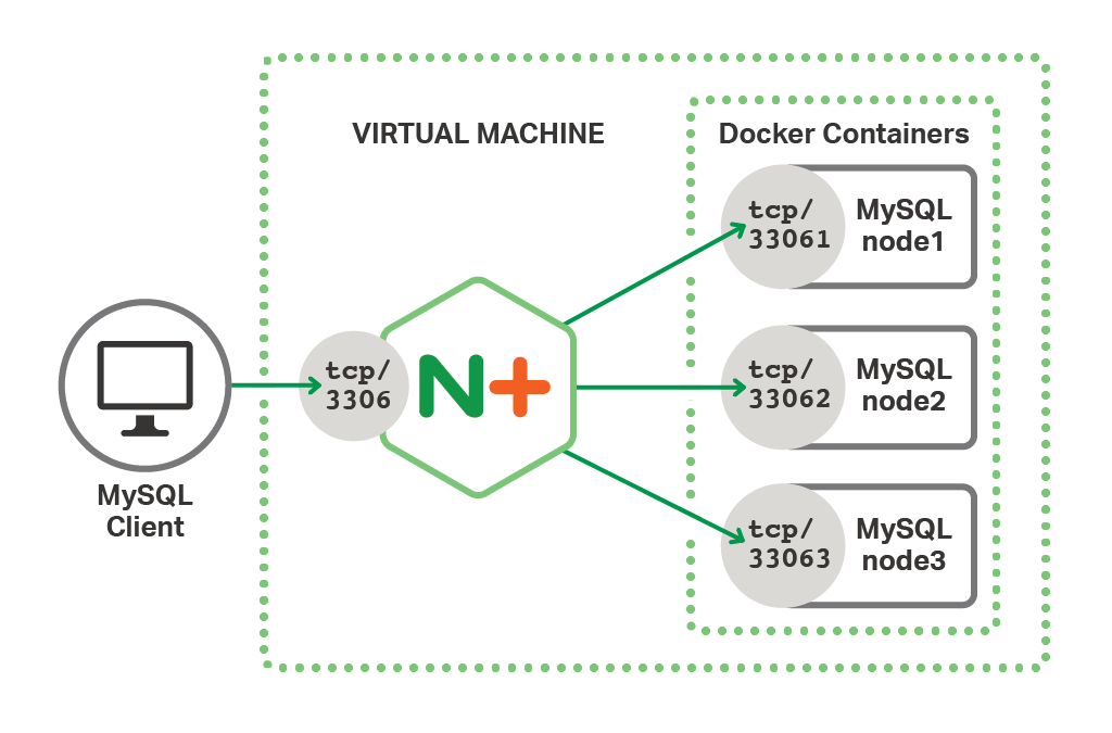 mysql 高可用集群搭建 知乎_网络