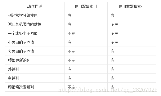 关于数据库索引 多选