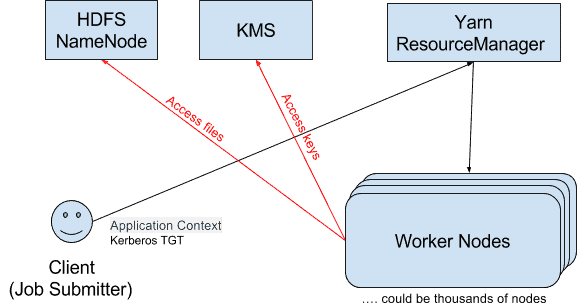 hdfs3 kerberos认证_身份验证_02