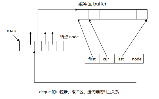 deban 容器 中文_迭代器_04