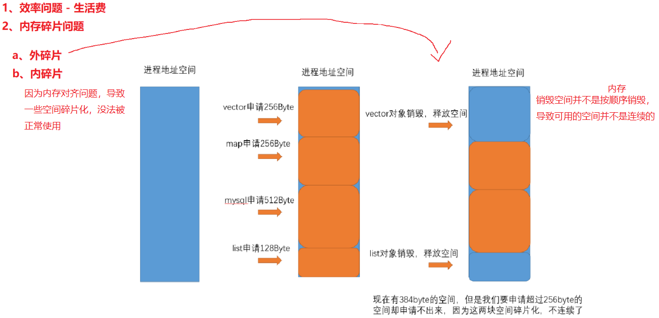 从零实现一个高并发内存池(1)_内存分配