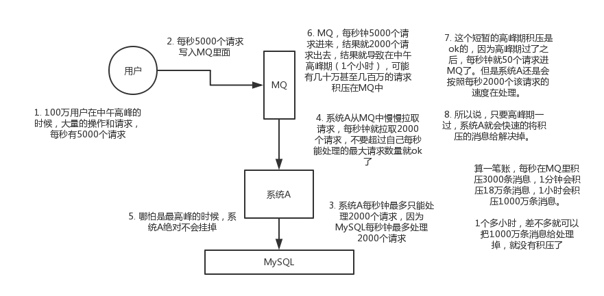 java 消息队列实现论坛功能_解耦_04