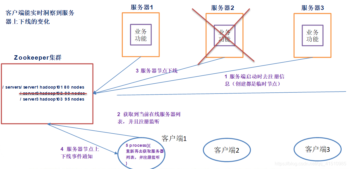 linux 查看zookeeper的目录_客户端_07