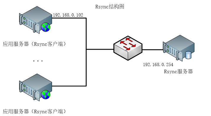 centos7 rsync_开发工具