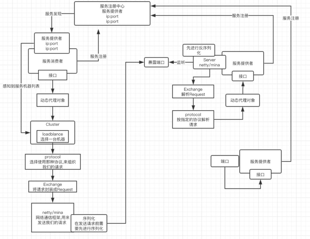 dubbo是基于什么协议的_webservice原理