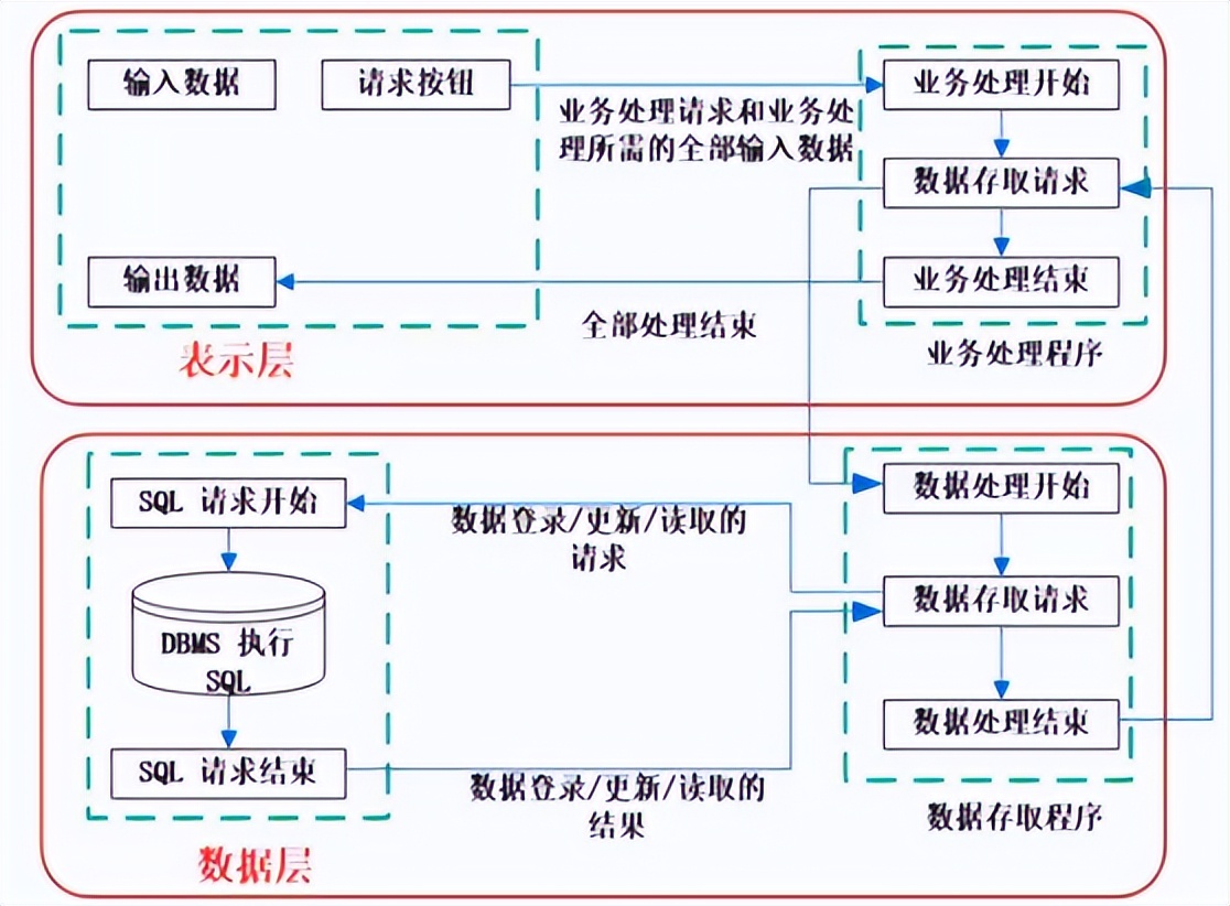 架构风格概念和对比_java