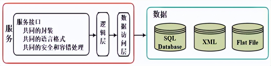 架构风格概念和对比_数据_09