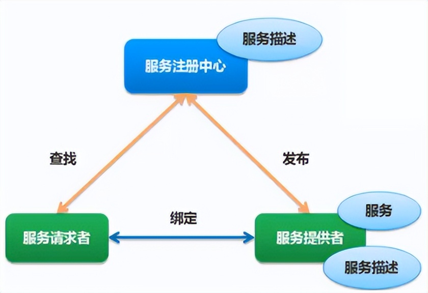 架构风格概念和对比_java_10