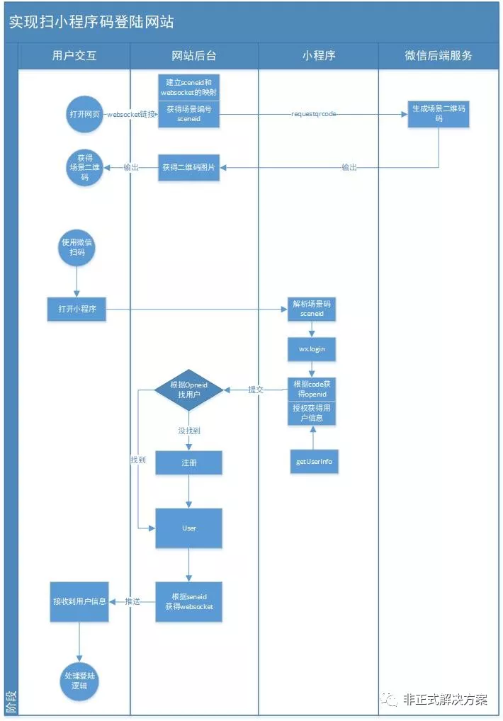 go语言 微信小程序开发_uniapp