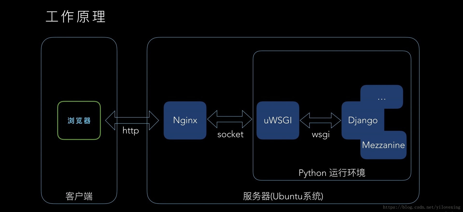 python项目在nginx上运行_面试_03