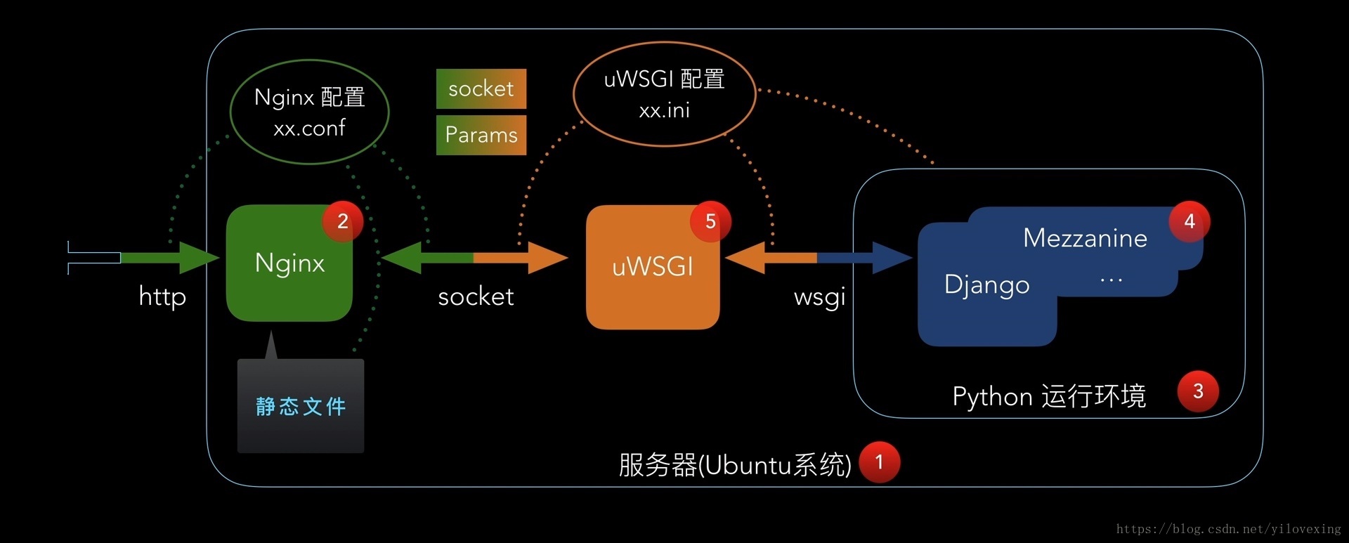 python项目在nginx上运行_学习_04