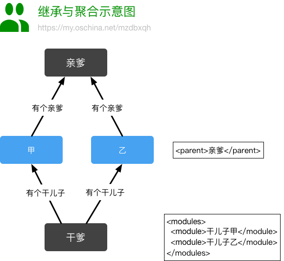 maven profile 继承_maven