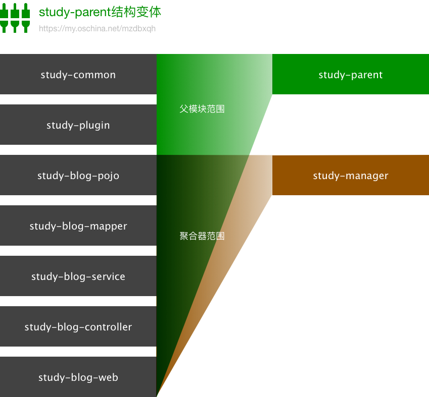 maven profile 继承_spring_02