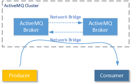 activemq zk集群_组播_03