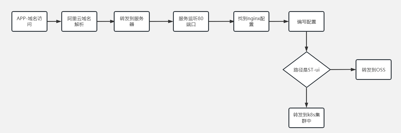 nginx 配置到前端页面路径 root_架构_03