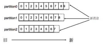 kafka 查询指定时间戳的消息_开发工具_03