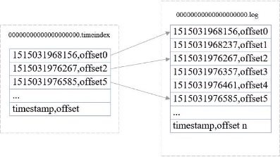 kafka 查询指定时间戳的消息_kafka 查询指定时间戳的消息_09