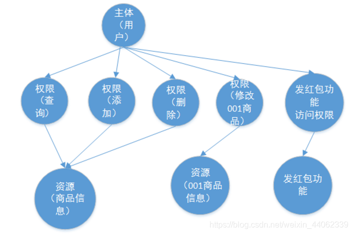 springboot数据权限怎么处理_认证授权