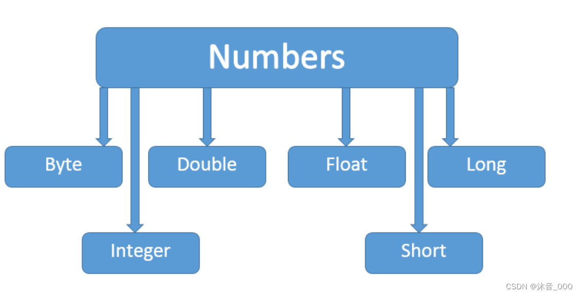 java科学计数怎么转换成数字_实例变量_14