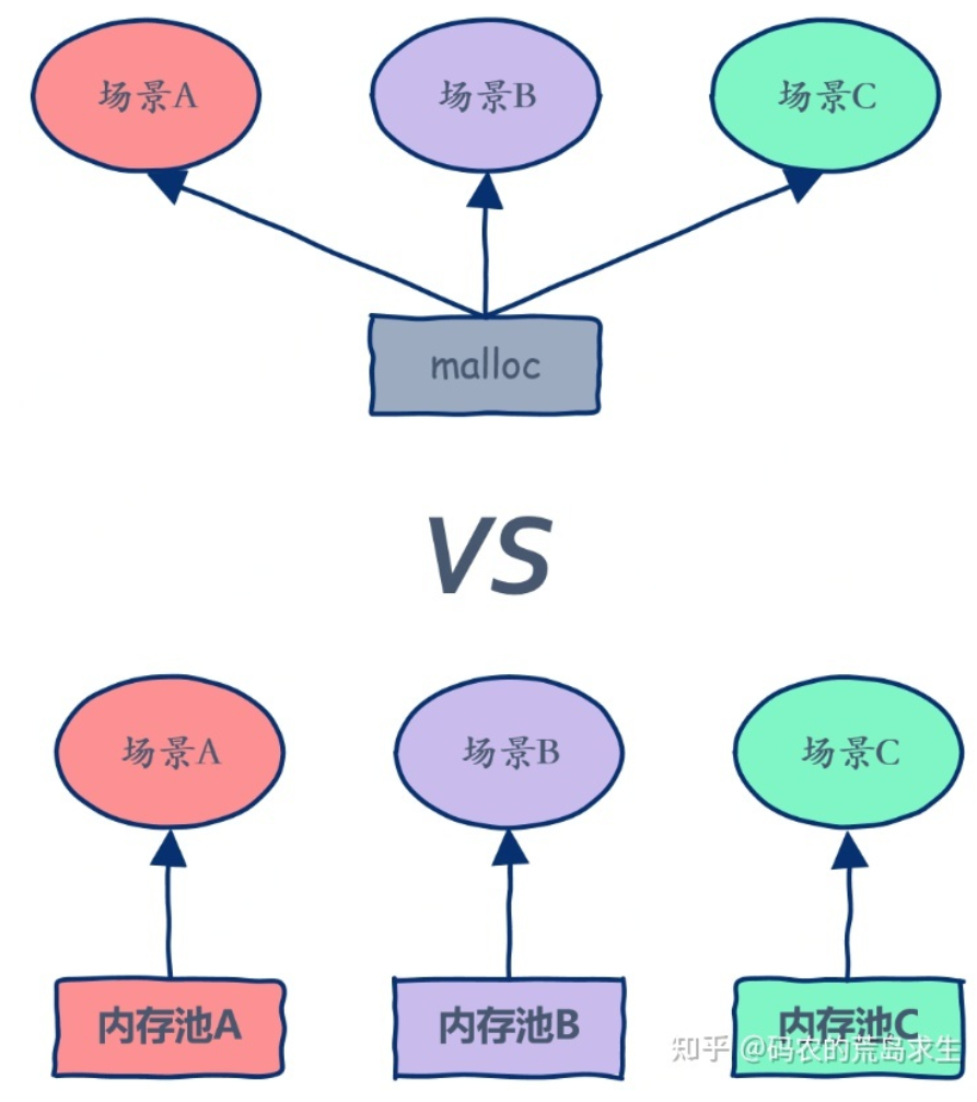 开胃菜--先设计一个定长的内存池_初始化