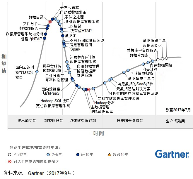 技术成熟度曲线 python绘制_gartner