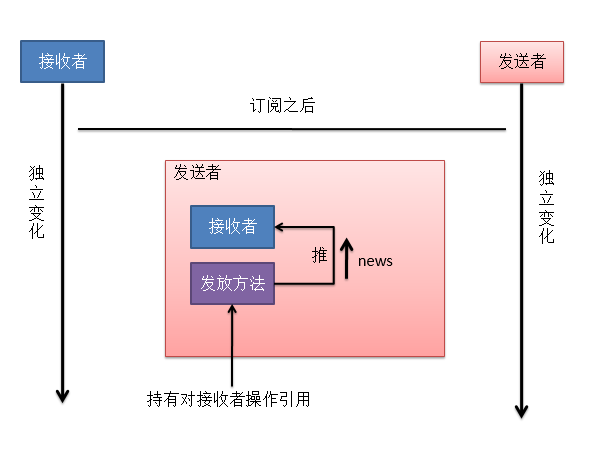 java 观察者模式自动设置创建者创建时间_ViewUI_03