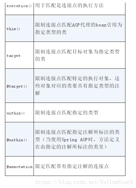 java 方法上 定义切入点_spring实战_03