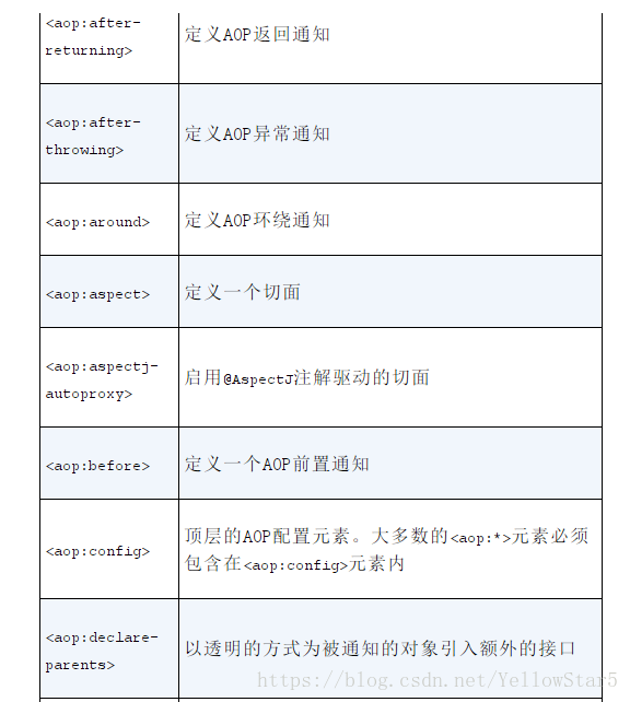 java 方法上 定义切入点_spring in action_06