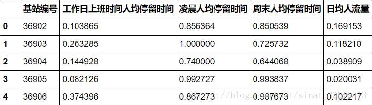 python 三维数据聚类_学习记录