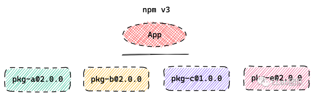 npm install yarn_分布式_10