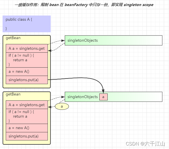 Java bean循环依赖怎么排查_一级缓存_06