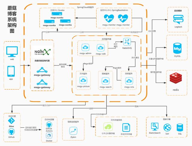 springboot 从零微服务网关搭建_API