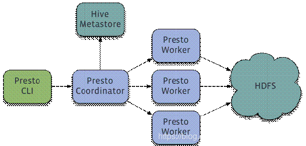 presto插入分区语句_presto