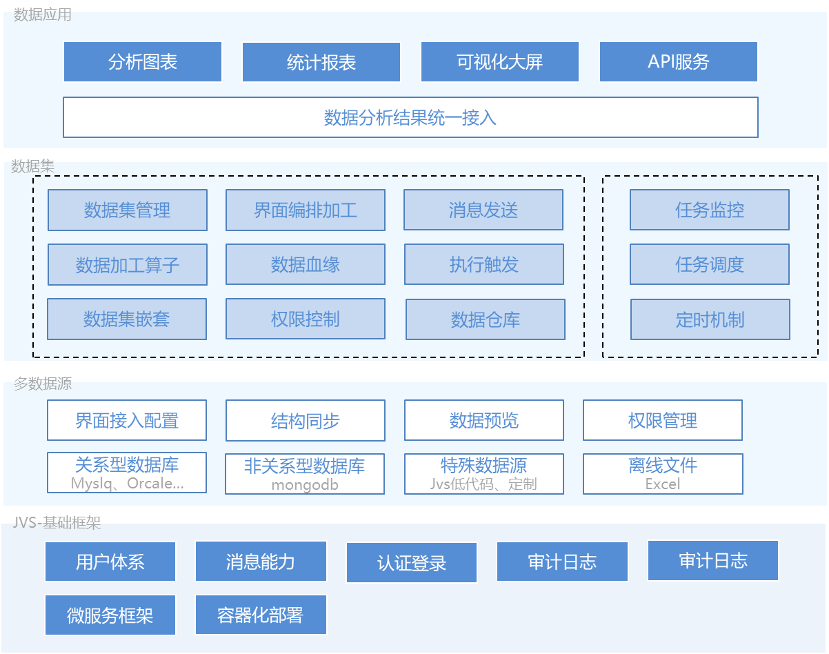 私有化部署+技术开放，JVS-智能BI系统架构全解析_数据集