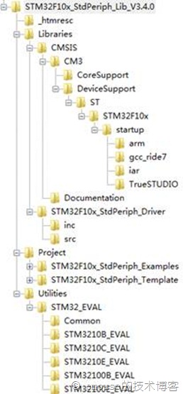 极空间Docker云笔记_STM32固件库详解_05