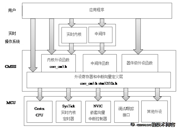 极空间Docker云笔记_STM32固件库详解_07