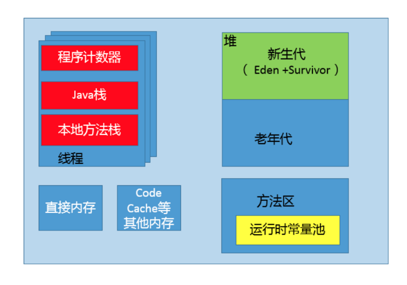 Deployment 指定jvm内存大小_动态分区分配算法