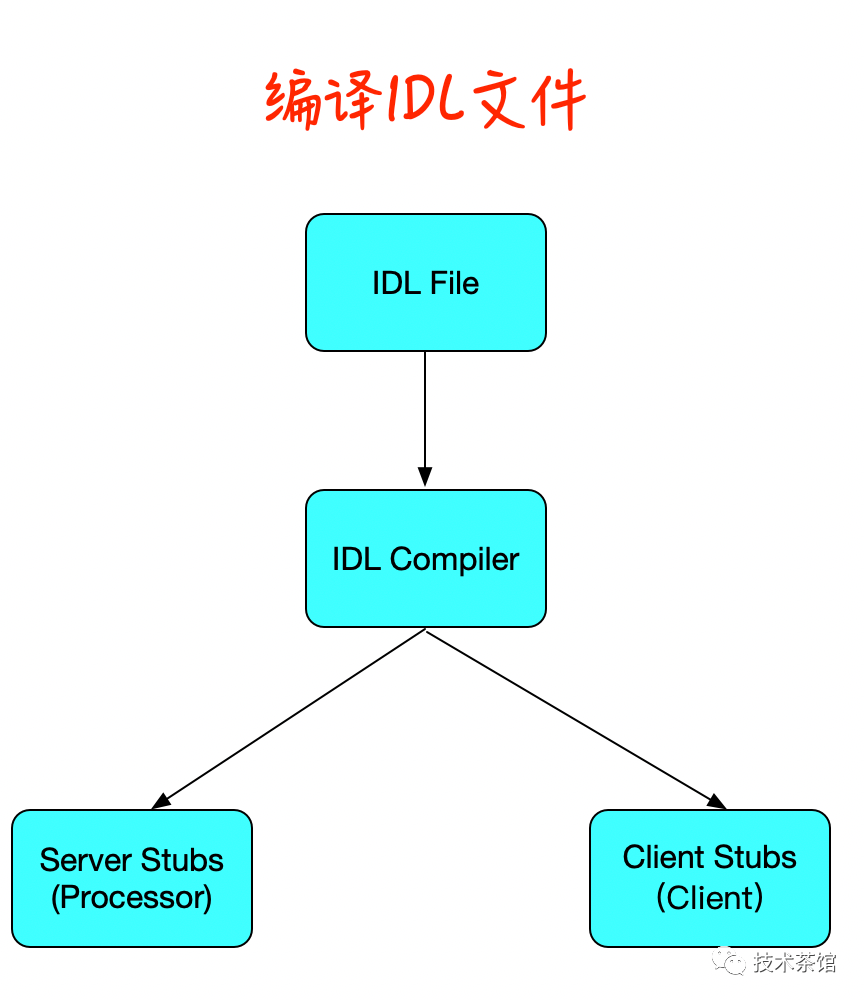 frida RPC算法_Thrift_14