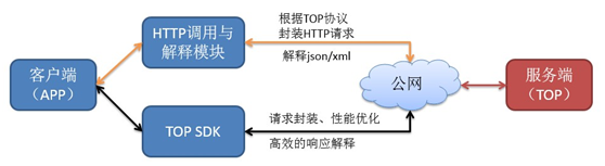 开放平台接口管理中心功能架构_App