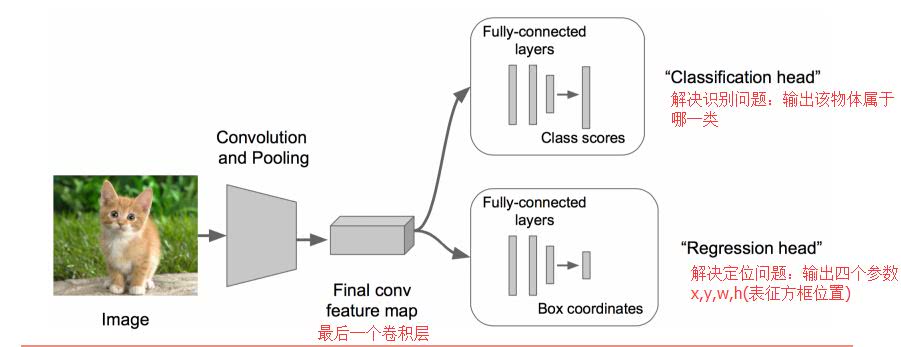 yolo faster rcnn ssd算法的对比_全连接_07
