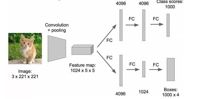 yolo faster rcnn ssd算法的对比_全连接_12