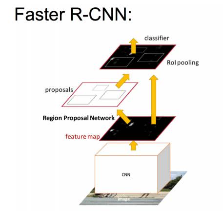 yolo faster rcnn ssd算法的对比_卷积_26