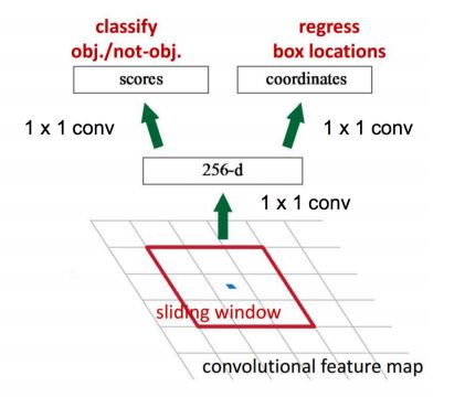 yolo faster rcnn ssd算法的对比_卷积_27